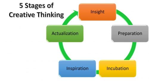 Creative Thinking | Dr. Lou's Blog